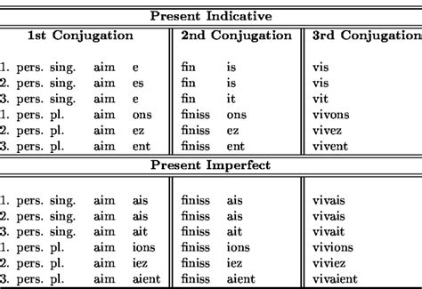 conjugaison soit|soit conjugation french.